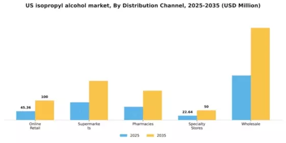 US Isopropyl Alcohol Market Segment Image 2