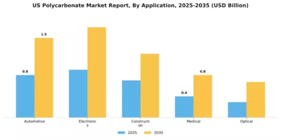 US Polycarbonate Market Segment Image 0