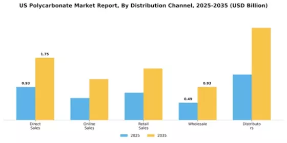 US Polycarbonate Market Segment Image 1