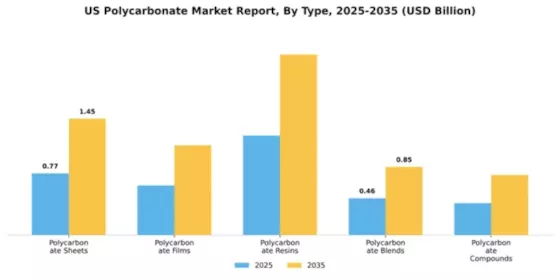US Polycarbonate Market Segment Image 3