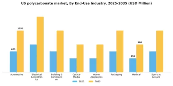 US Polycarbonate Market Segment Image 0