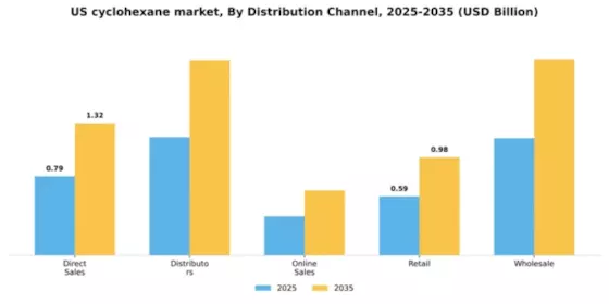 US Cyclohexane Market Segment Image 1