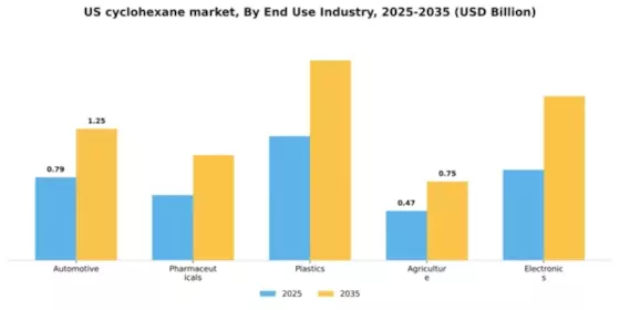 US Cyclohexane Market Segment Image 2
