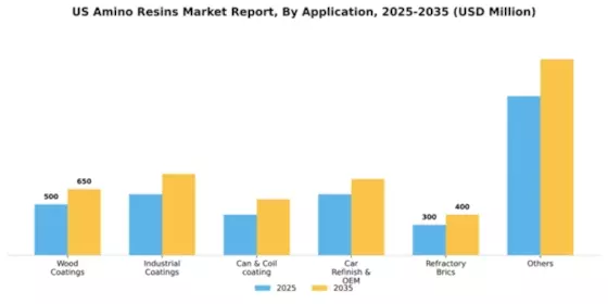 US Amino Resins Market Segment Image 0