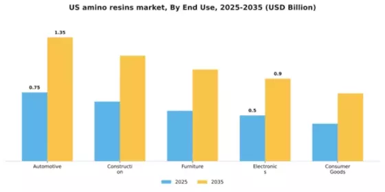 US Amino Resins Market Segment Image 1