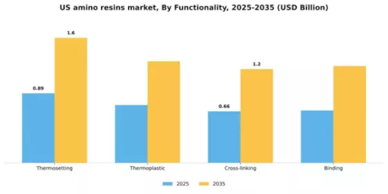 US Amino Resins Market Segment Image 3