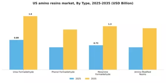 US Amino Resins Market Segment Image 4