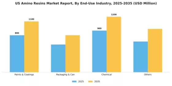 US Amino Resins Market Segment Image 1