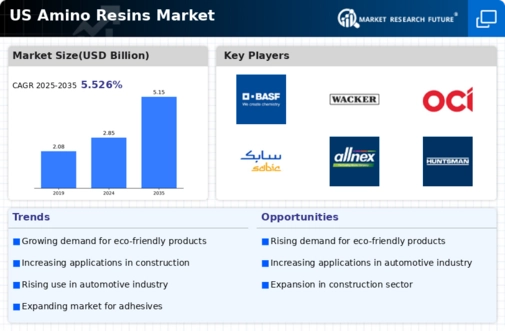 US Amino Resins Market Infographic