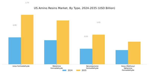 US Amino Resins Market Segment Image 0