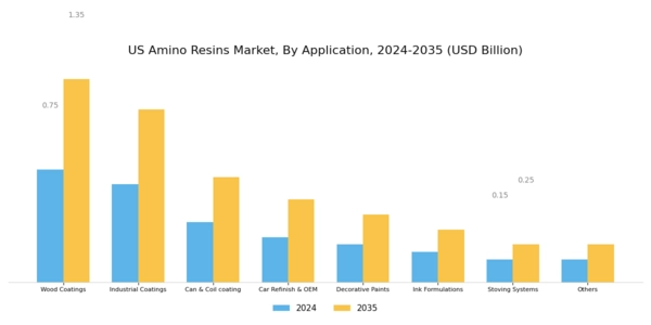 US Amino Resins Market Segment Image 1
