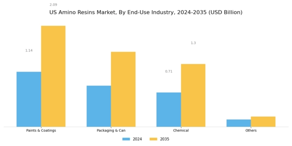 US Amino Resins Market Segment Image 2