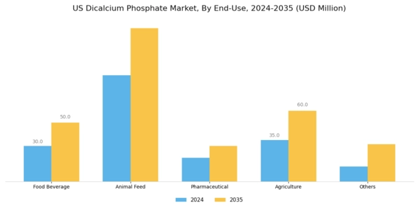 US Dicalcium Phosphate Market Segment Image 1