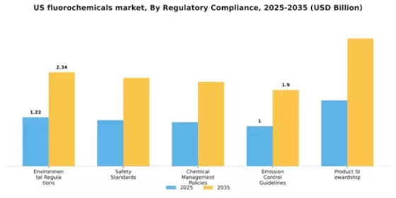 US Fluorochemicals Market Segment Image 4