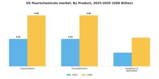 US Fluorochemicals Market Segment Image 1