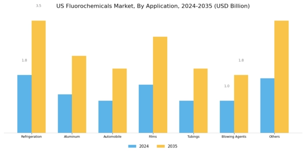 US Fluorochemicals Market Segment Image 1