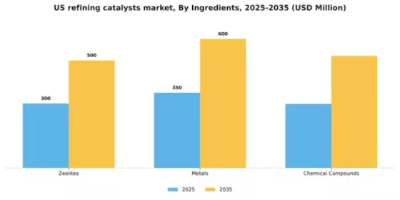 US Refining Catalysts Market Segment Image 0