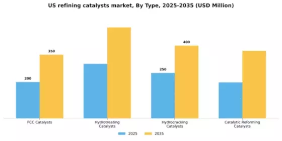 US Refining Catalysts Market Segment Image 1
