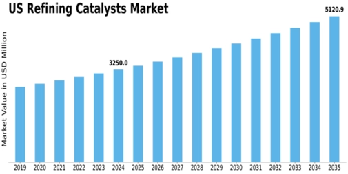 US Refining Catalysts Market Size