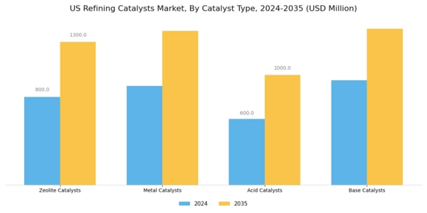 US Refining Catalysts Market Segment Image 1