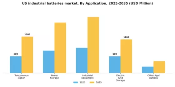 US Industrial Batteries Market Segment Image 0