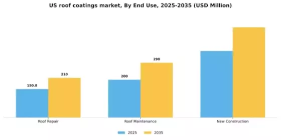 US Roof Coatings Market Segment Image 1