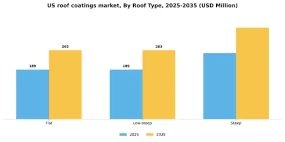 US Roof Coatings Market Segment Image 1