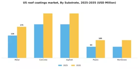 US Roof Coatings Market Segment Image 2