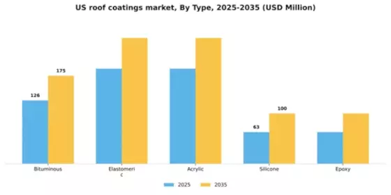 US Roof Coatings Market Segment Image 3