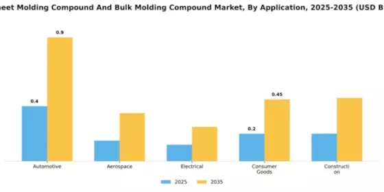 US Sheet Molding Compound and Bulk Molding Compound Market Segment Image 0