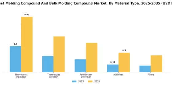 US Sheet Molding Compound and Bulk Molding Compound Market Segment Image 4