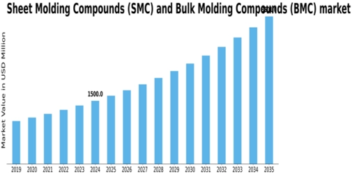 US Sheet Molding Compound and Bulk Molding Compound Market Size