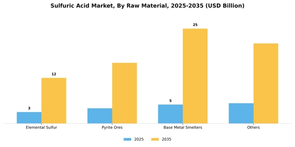 Sulfuric Acid Market Segment Image 1