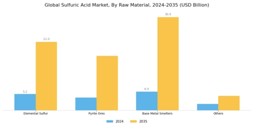 Sulfuric Acid Market Segment Image 0