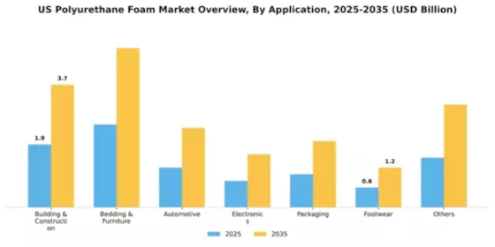 US Polyurethane Foam Market Segment Image 0