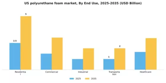 US Polyurethane Foam Market Segment Image 2