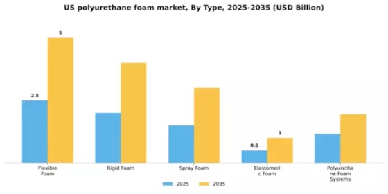 US Polyurethane Foam Market Segment Image 4
