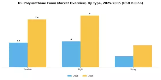 US Polyurethane Foam Market Segment Image 1