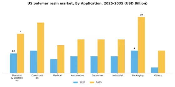 US Polymer Resin Market Segment Image 0