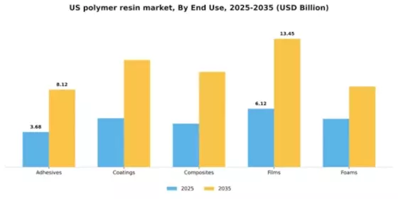 US Polymer Resin Market Segment Image 1