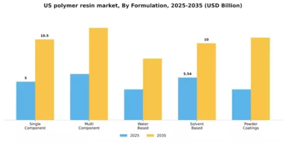 US Polymer Resin Market Segment Image 2