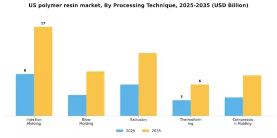 US Polymer Resin Market Segment Image 3