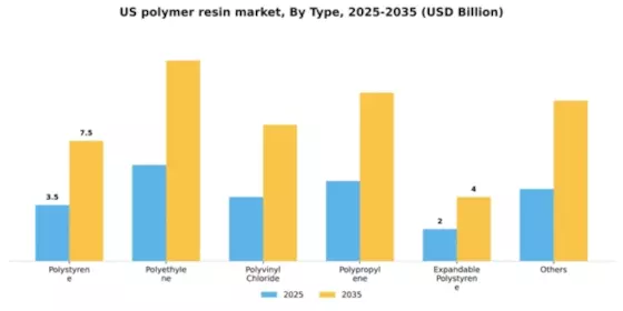 US Polymer Resin Market Segment Image 1