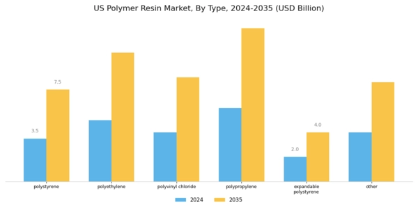 US Polymer Resin Market Segment Image 0