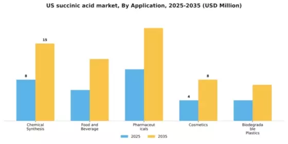 US Succinic Acid Market Segment Image 0