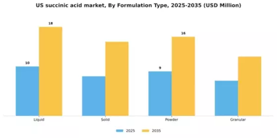 US Succinic Acid Market Segment Image 2