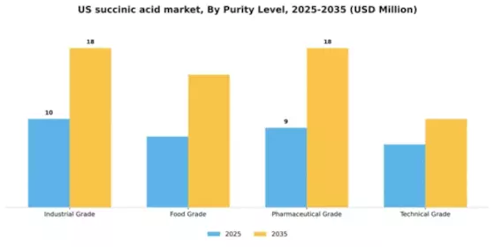 US Succinic Acid Market Segment Image 4
