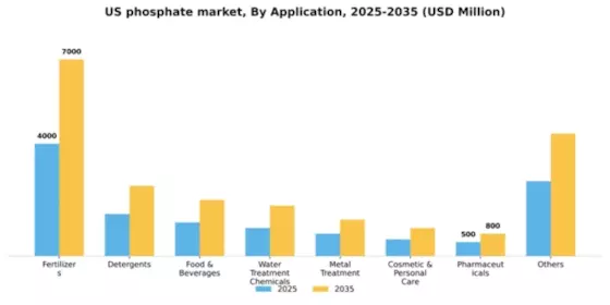 US Phosphate Market Segment Image 0