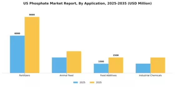 US Phosphate Market Segment Image 0
