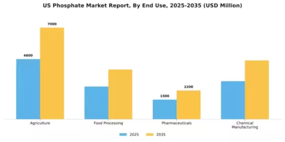 US Phosphate Market Segment Image 1